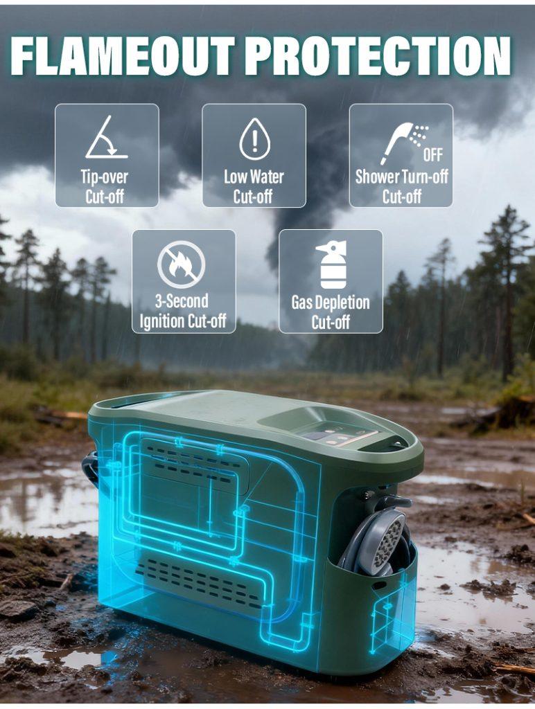 GWH-1 Thermostatic Portable Gas Water Heater | 6L Smart Camping Shower with Built-in Hose Storage 11 6-point safety protection diagram including tip-over, low water, and 3-second ignition cut-off sensors.