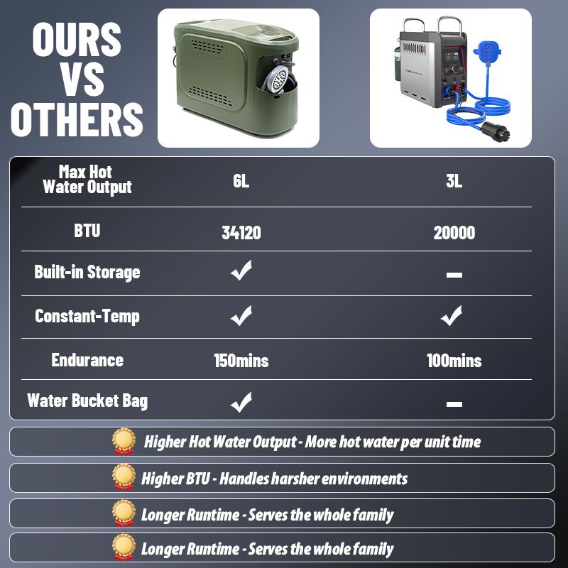 GWH-1 Thermostatic Portable Gas Water Heater | 6L Smart Camping Shower with Built-in Hose Storage 6 Comparison chart highlighting the superior advantages of the GWH-1's smart thermostatic control system against competitors' traditional manual knob gas water heaters.