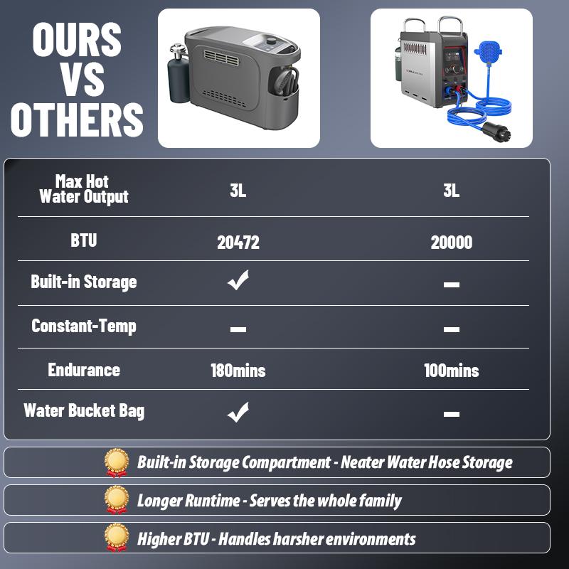 GWH-2 Knob-Adjustable Portable Gas Water Heater | 3L/min Compact Camping Shower with Integrated Storage 6 Competitive comparison chart showing the GWH-2's unique integrated hose storage and long battery life advantages versus standard manual portable water heaters.