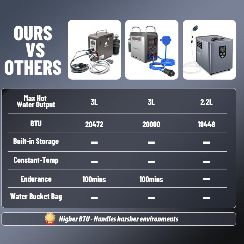 GWH-3 Compact Portable Gas Water Heater | Budget-Friendly 20k BTU Camping Shower 5 Visual comparison chart highlighting the GWH-3's significantly smaller footprint and lighter weight compared to bulky standard portable water heaters on the market.